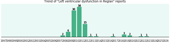 Could Reglan cause Left ventricular dysfunction? Could Reglan cause Left ventricular dysfunction?